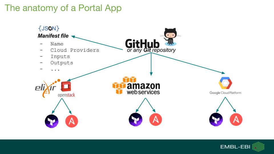 The EBI Cloud Portal